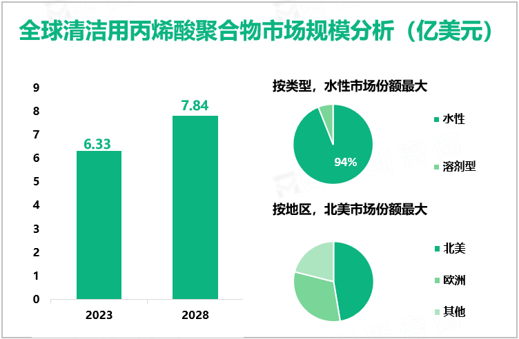 全球清洁用丙烯酸聚合物市场规模分析（亿美元）