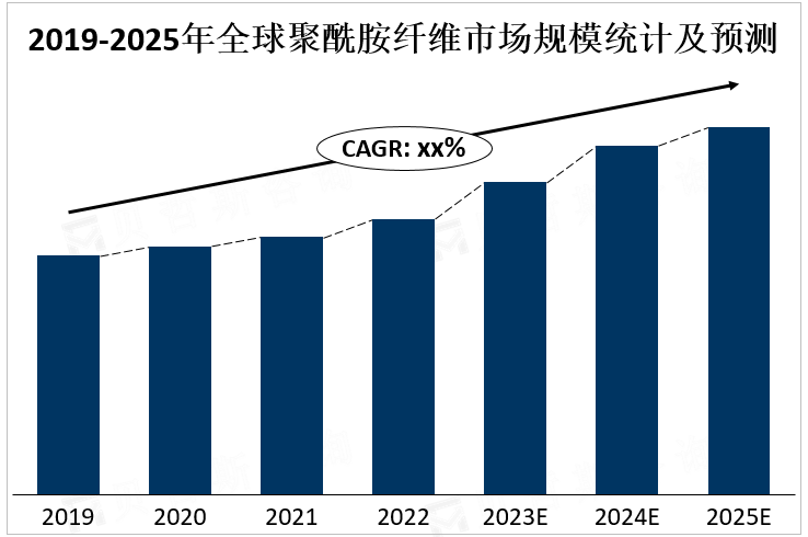 2019-2025年全球聚酰胺纤维市场规模统计及预测