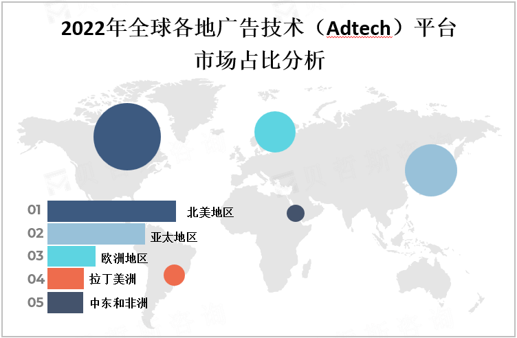 2022年全球各地广告技术（Adtech）平台市场占比分析