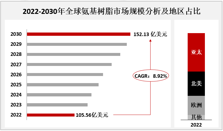 2022-2030年全球氨基树脂市场规模分析及地区占比