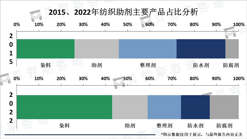 2015、2022年纺织助剂主要产品占比分析