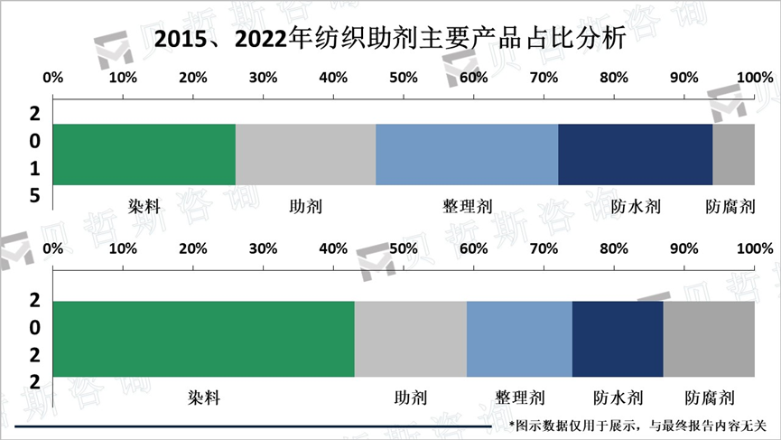 2015、2022年纺织助剂主要产品占比分析