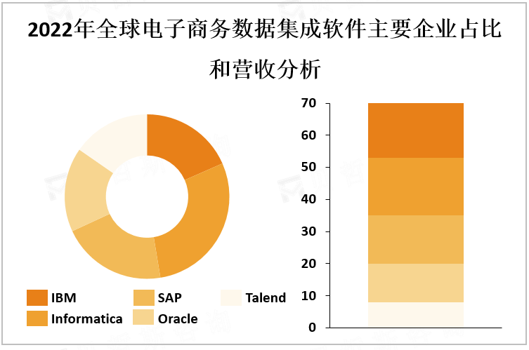 2022年全球电子商务数据集成软件主要企业占比和营收分析