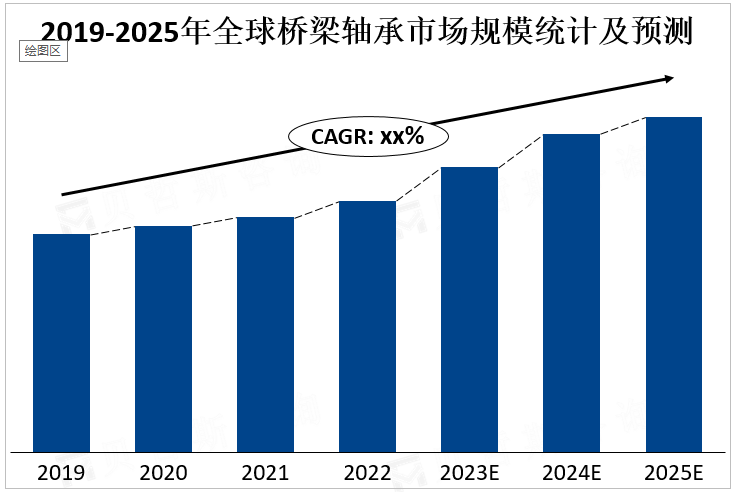 2019-2025年全球桥梁轴承市场规模统计及预测