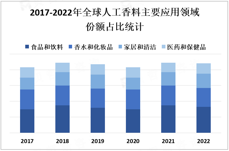 2017-2022年全球人工香料主要应用领域份额占比统计