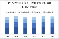 2023年人工香料市场发展概况分析：亚洲地区是人工香料的快速增长消费地区之一

