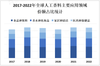 2023年人工香料市场发展概况分析：亚洲地区是人工香料的快速增长消费地区之一

