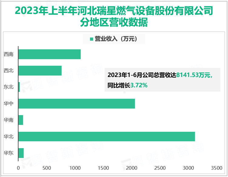 2023年上半年河北瑞星燃气设备股份有限公司分地区营收数据