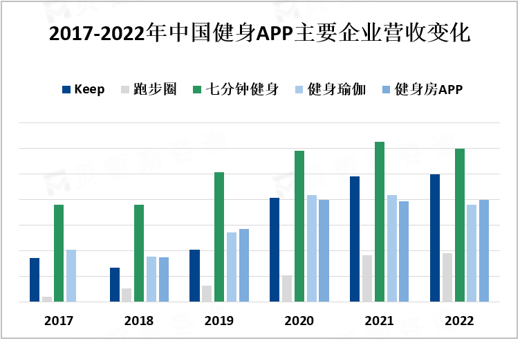 2017-2022年中国健身APP主要企业营收变化