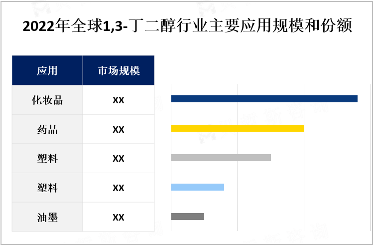 2022年全球1,3-丁二醇行业主要应用规模和份额