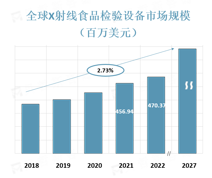 全球X射线食品检验设备市场规模