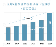 食品安全法的规范将带动食品检验市场，促进X射线食品检验设备的需求