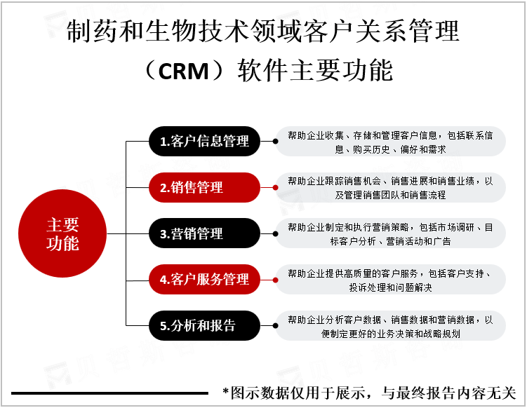 制药和生物技术领域客户关系管理（CRM）软件主要功能