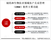 制药和生物技术领域的客户关系管理（CRM）软件市场趋势分析：行业将以每年超过10%的复合年增长率增长