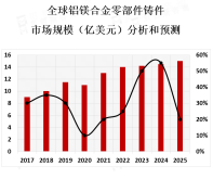 铝镁合金零部件铸件行业概览：主流产品和应用领域市场细分[图]