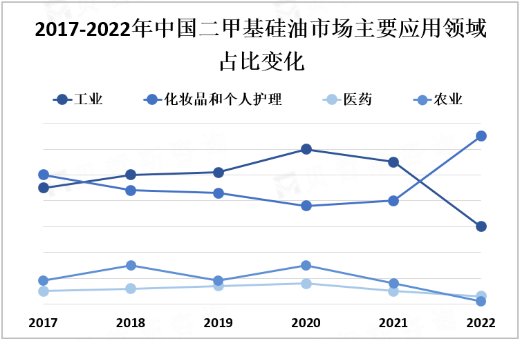 2017-2022年中国二甲基硅油市场主要应用领域占比变化