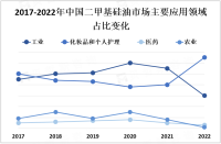二甲基硅油在工业、医药等垂直领域得到广泛应用，市场预计将继续保持稳定增长

