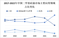 二甲基硅油在工业、医药等垂直领域得到广泛应用，市场预计将继续保持稳定增长

