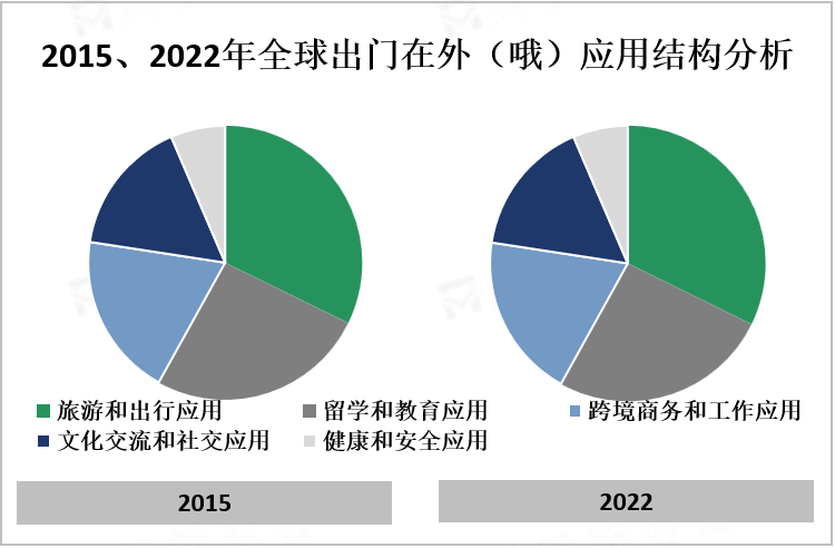 2015、2022年全球出门在外（哦）应用结构分析