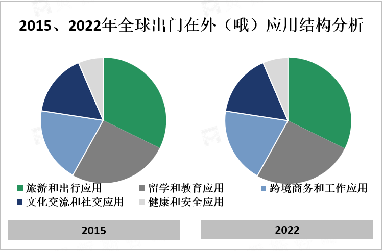 2015、2022年全球出门在外（哦）应用结构分析