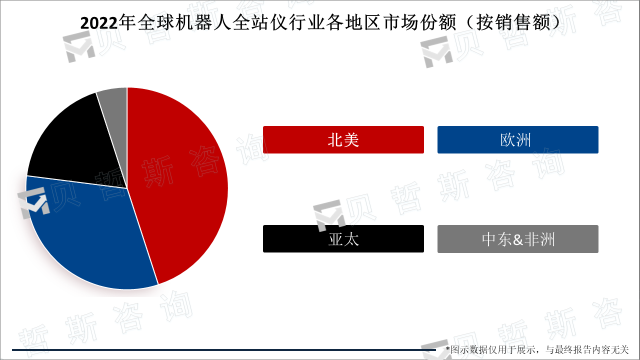 2022年全球机器人全站仪行业各地区市场份额