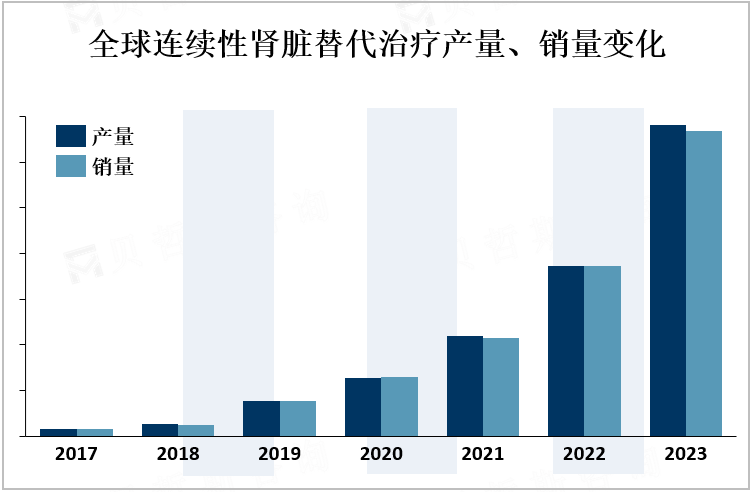 全球连续性肾脏替代治疗产量、销量变化