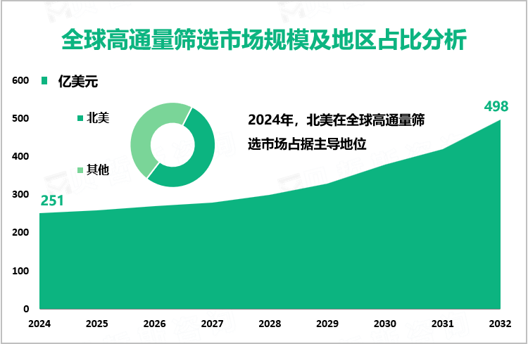 全球高通量筛选市场规模及地区占比分析