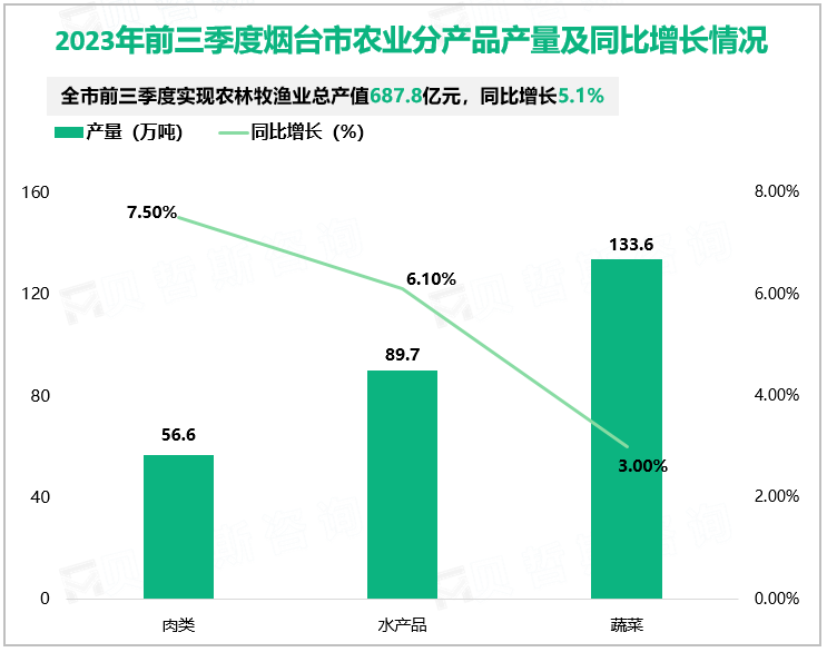 2023年前三季度烟台市农业分产品产量及同比增长情况