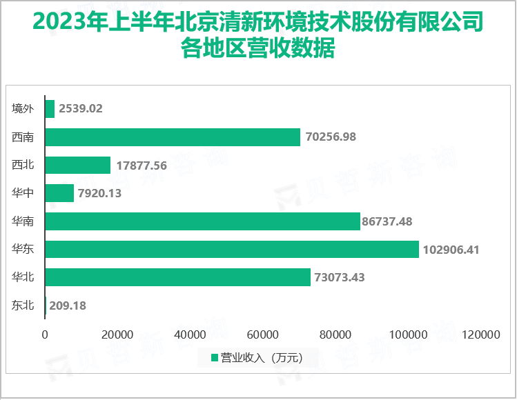 2023年上半年北京清新环境技术股份有限公司 各地区营收数据