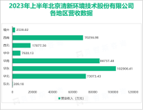 清新环境以“生态化、低碳化、资源化”为战略发展方向：2023上半年总营收为36.15亿元