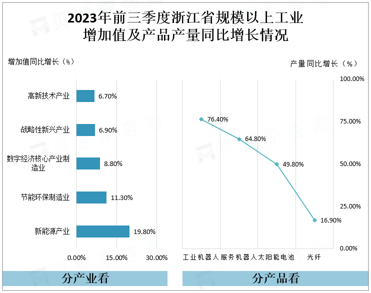 2023年前三季度浙江省规模以上工业增加值及产品产量同比增长情况