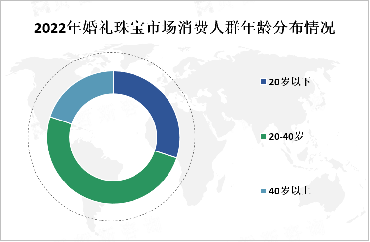 2022年婚礼珠宝市场消费人群年龄分布情况