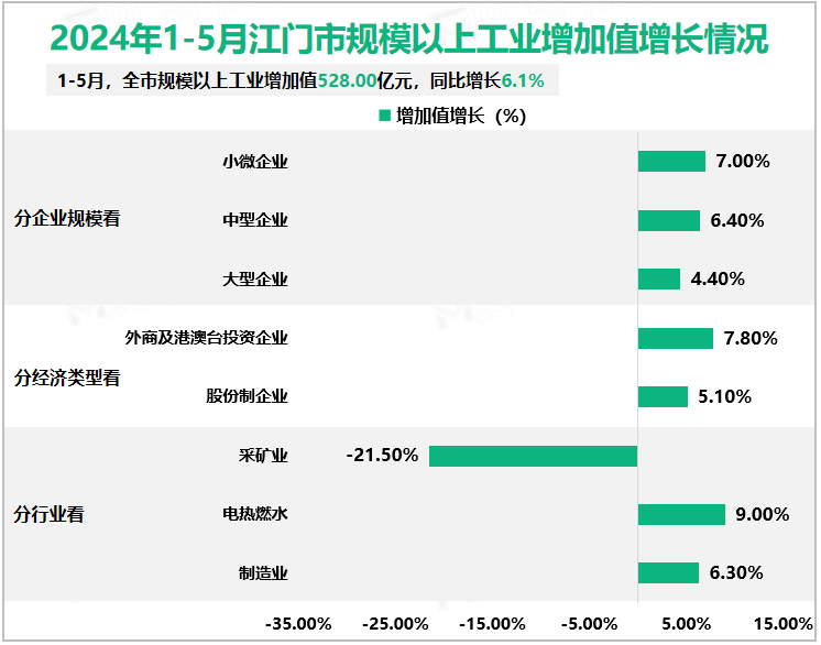 2024年1-5月江门市规模以上工业增加值增长情况