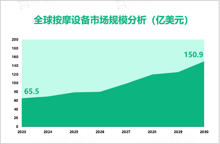 全球按摩设备市场规模分析（亿美元）