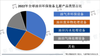 随着环保意识不断提高和环保法规不断加强，油田环保装备市场需求也在不断增加
