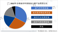 随着环保意识不断提高和环保法规不断加强，油田环保装备市场需求也在不断增加