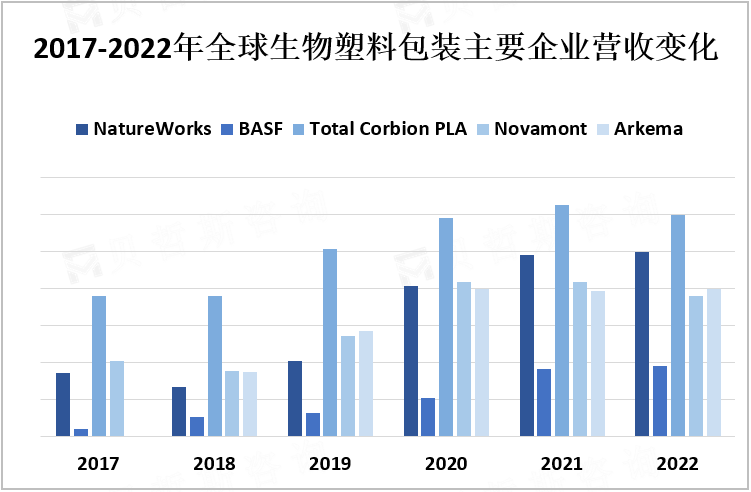 2017-2022年全球生物塑料包装主要企业营收变化