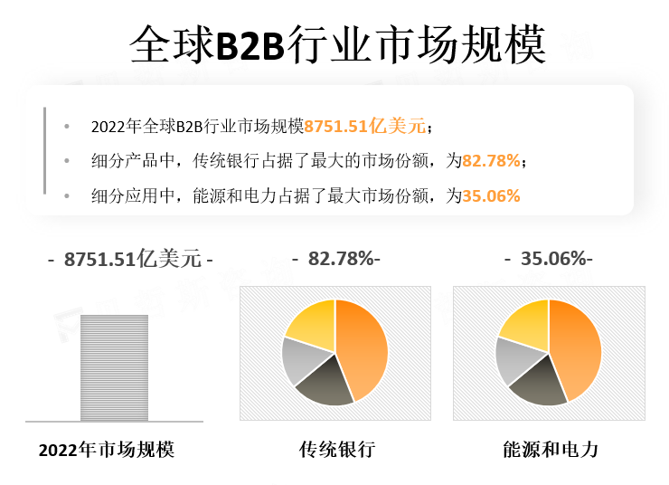 全球B2B行业市场规模