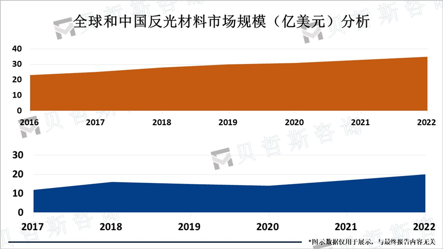 全球和中国反光材料市场规模（亿美元）分析