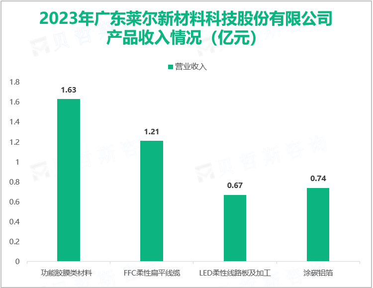 2023年广东莱尔新材料科技股份有限公司产品收入情况（亿元）