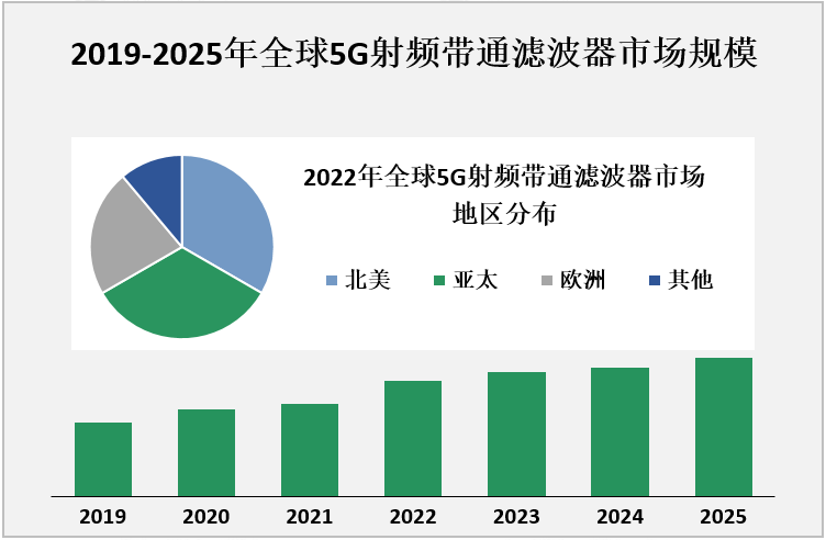 2019-2025年全球5G射频带通滤波器市场规模