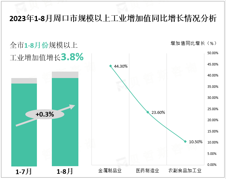 2023年1-8月周口市规模以上工业增加值同比增长情况分析