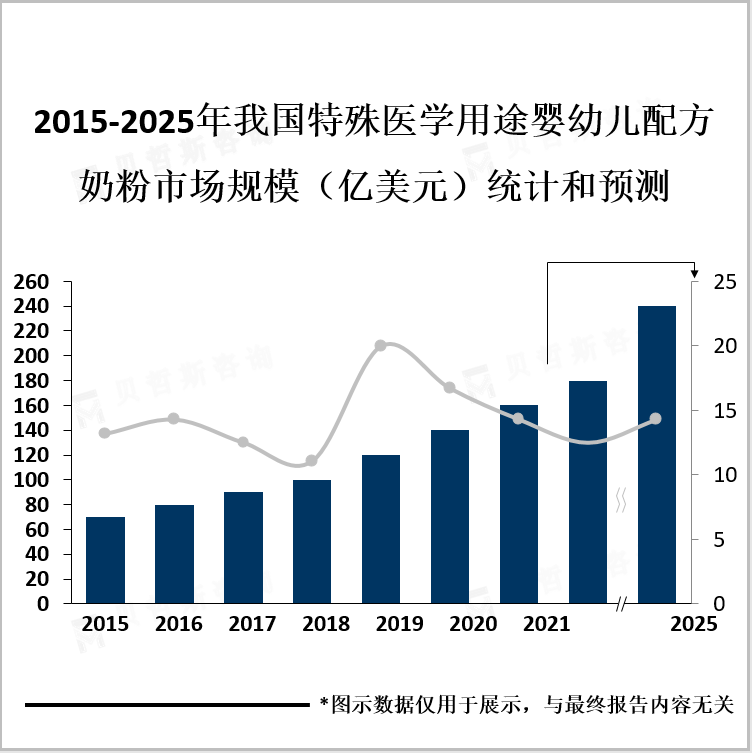 2015-2025年我国特殊医学用途婴幼儿配方奶粉市场规模统计和预测