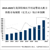 我国特殊医学用途婴幼儿配方奶粉市场规模年复合增长率将超过10%