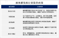 液体灌装机在食品、饮料、化妆品等领域的应用不断扩大，市场规模CAGR约为6.2％