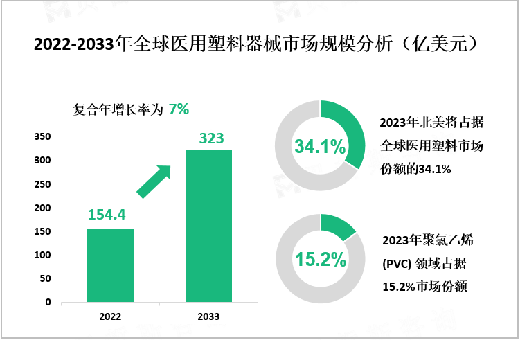 2022-2033年全球医用塑料器械市场规模分析（亿美元）