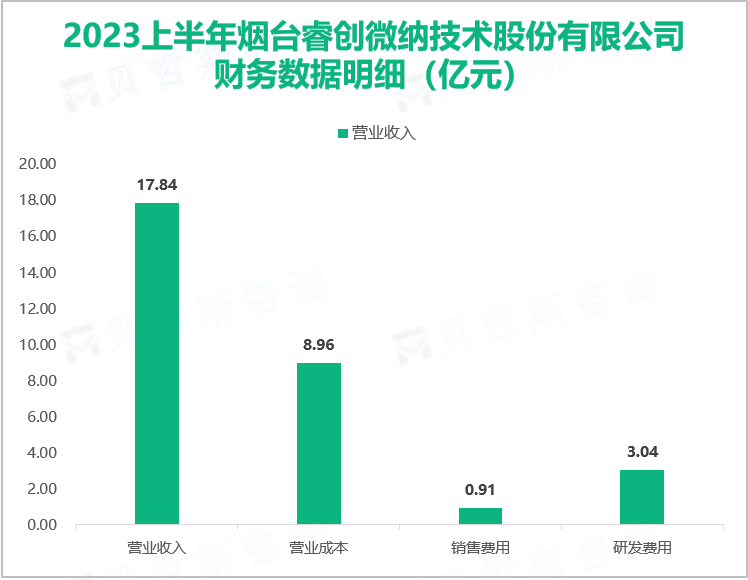 2023上半年烟台睿创微纳技术股份有限公司财务数据明细（亿元）