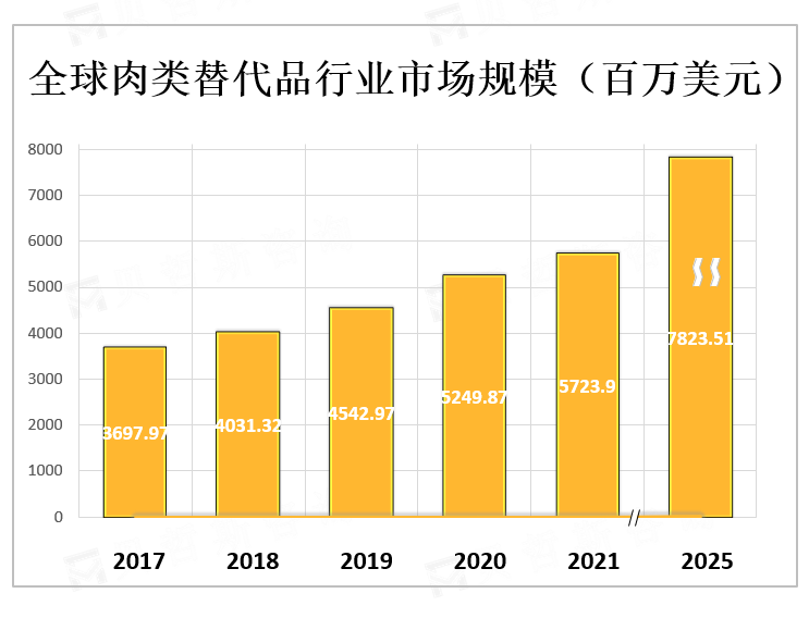 全球肉类替代品行业市场规模