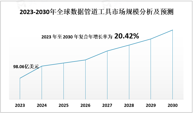 2023-2030年全球数据管道工具市场规模分析及预测