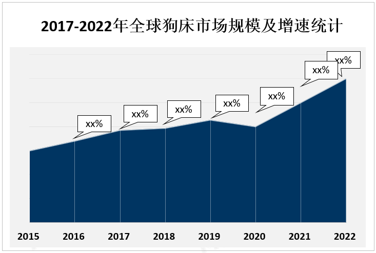 2017-2022年全球狗床市场规模及增速统计 